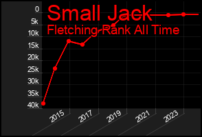 Total Graph of Small Jack