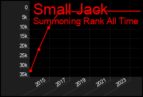 Total Graph of Small Jack