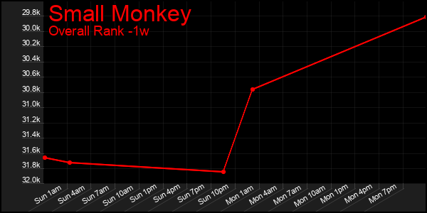 Last 7 Days Graph of Small Monkey