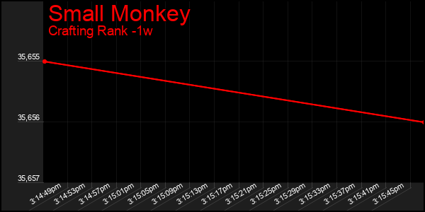 Last 7 Days Graph of Small Monkey