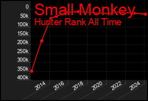 Total Graph of Small Monkey
