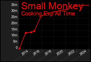 Total Graph of Small Monkey
