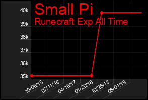 Total Graph of Small Pi