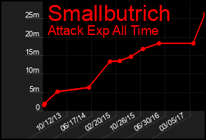 Total Graph of Smallbutrich