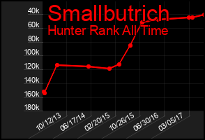 Total Graph of Smallbutrich