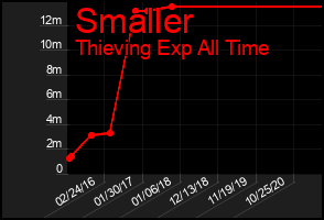 Total Graph of Smaller