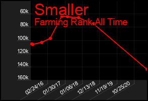 Total Graph of Smaller