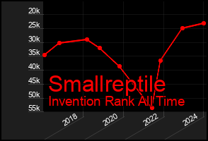 Total Graph of Smallreptile