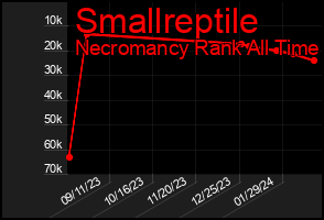 Total Graph of Smallreptile