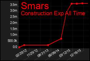 Total Graph of Smars