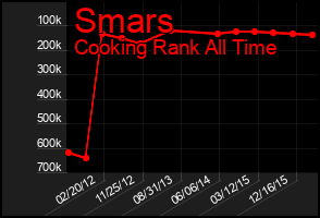 Total Graph of Smars
