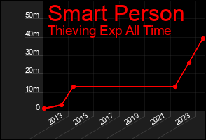 Total Graph of Smart Person