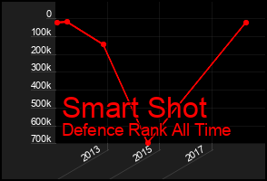 Total Graph of Smart Shot