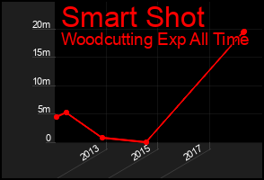 Total Graph of Smart Shot