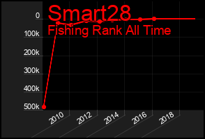 Total Graph of Smart28