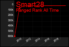Total Graph of Smart28
