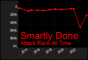 Total Graph of Smartly Done