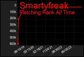 Total Graph of Smartyfreak