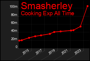 Total Graph of Smasherley