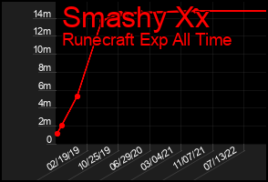 Total Graph of Smashy Xx