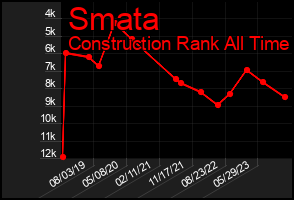 Total Graph of Smata