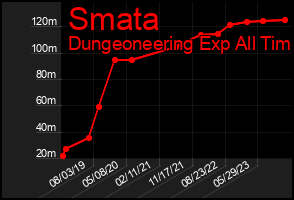 Total Graph of Smata