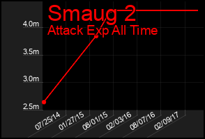Total Graph of Smaug 2