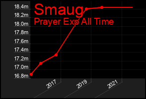 Total Graph of Smaug