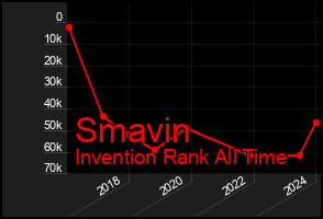 Total Graph of Smavin