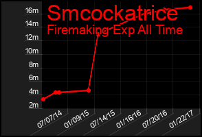 Total Graph of Smcockatrice