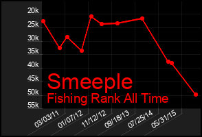 Total Graph of Smeeple