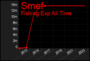 Total Graph of Smef