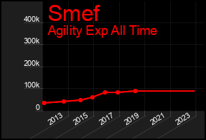 Total Graph of Smef