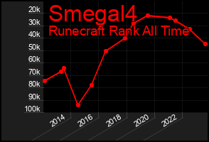 Total Graph of Smegal4