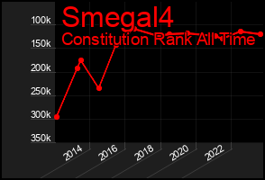 Total Graph of Smegal4