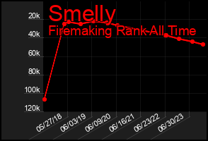 Total Graph of Smelly