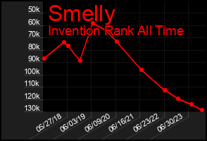 Total Graph of Smelly