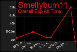 Total Graph of Smellybum11