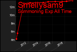 Total Graph of Smellysam9