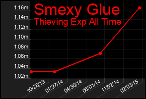 Total Graph of Smexy Glue