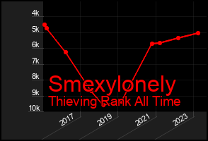 Total Graph of Smexylonely