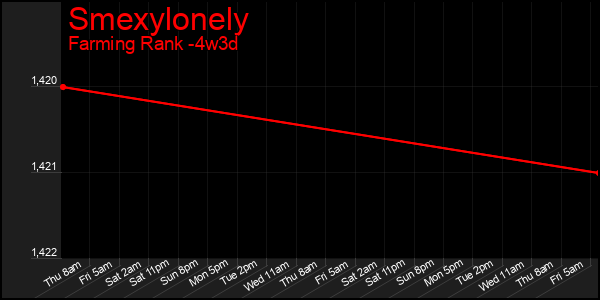 Last 31 Days Graph of Smexylonely