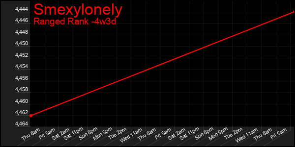 Last 31 Days Graph of Smexylonely