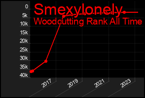 Total Graph of Smexylonely