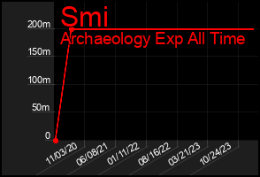 Total Graph of Smi