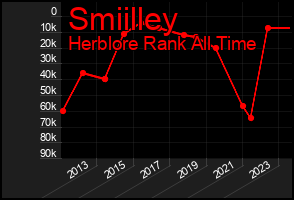 Total Graph of Smiilley