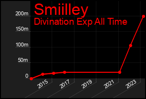 Total Graph of Smiilley