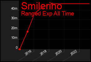 Total Graph of Smilerino