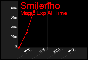 Total Graph of Smilerino