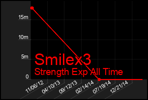 Total Graph of Smilex3